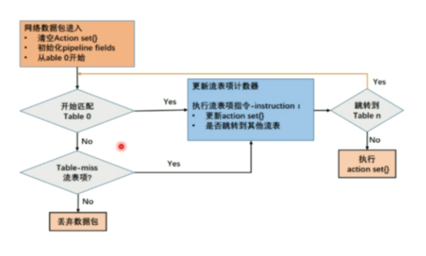FlowTable处理流程