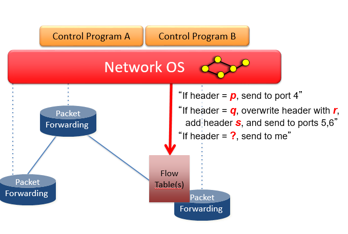 OpenFlow