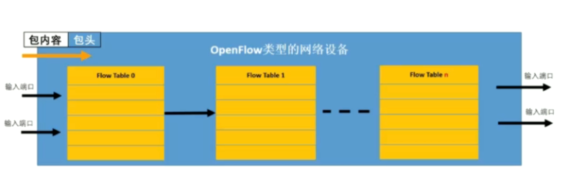 OpenFlow模型