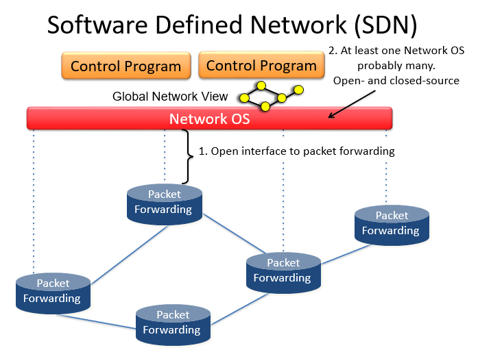 SDN下架构